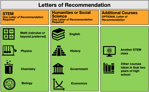 A list of classes acceptable to use for letters of recommendations in each category