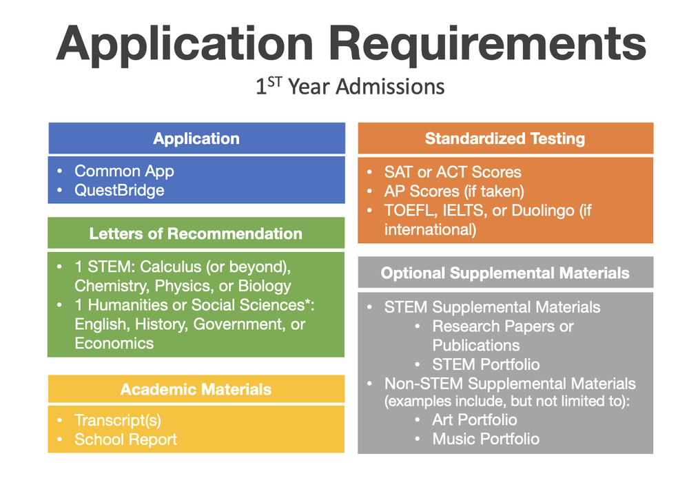 An illustrative image listing out the 2025 First-Year Application Requirements