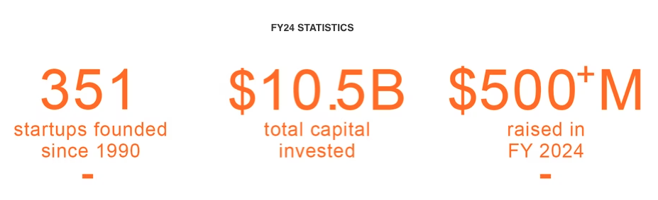 Image FY 24 Entrepreneurship Stats