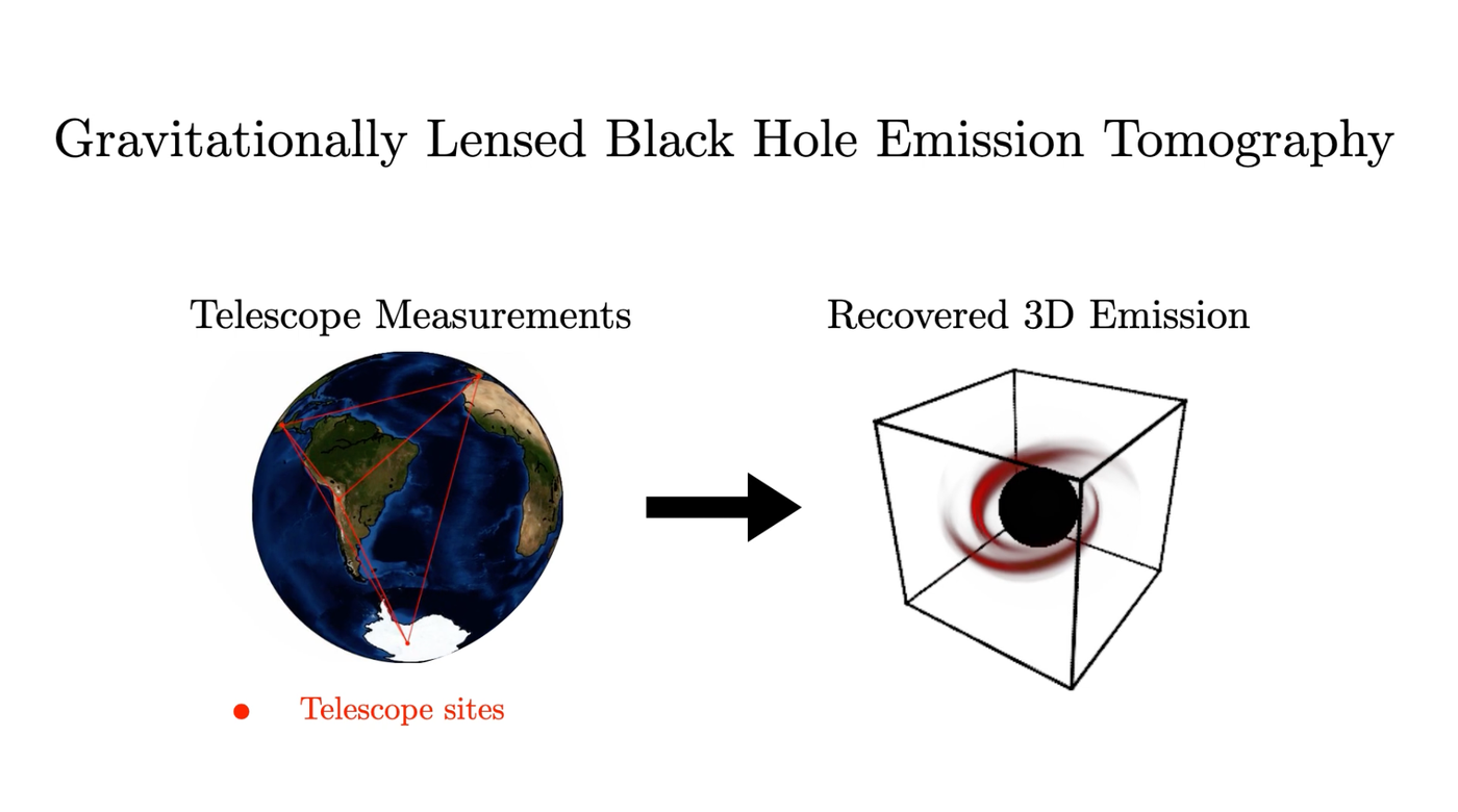 3D Black Hole Imaging