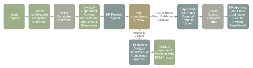 VAR Workflow