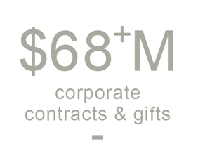 $68+ million corporate contracts and gifts