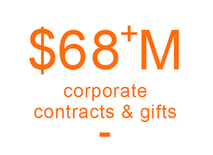 $68+ million corporate contracts and gifts