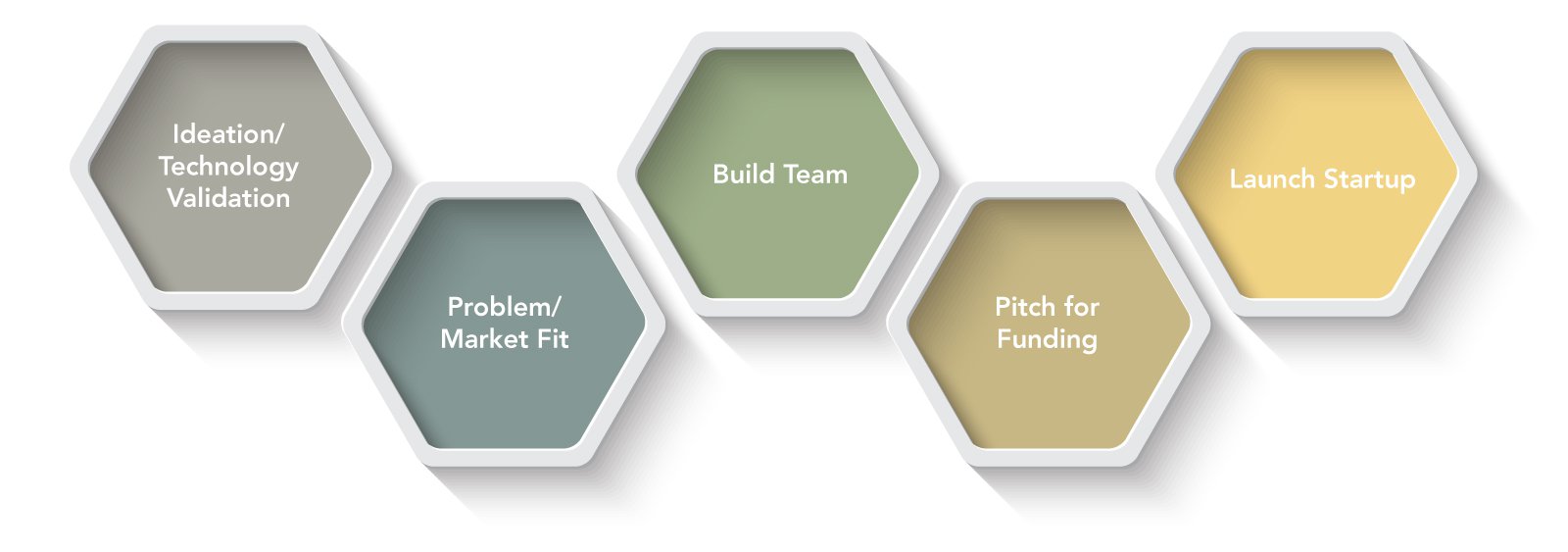 Startup Process