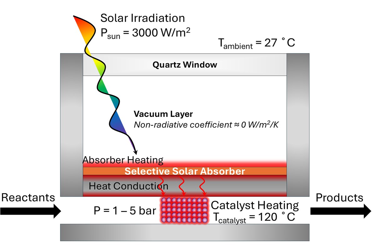 A beam of sunlight is shown as a rainbow arrow going through a quartz window and a vacuum layer to reach a selective solar absorber above an area where reactants come in and products go out. Catalyst heating is indicated.