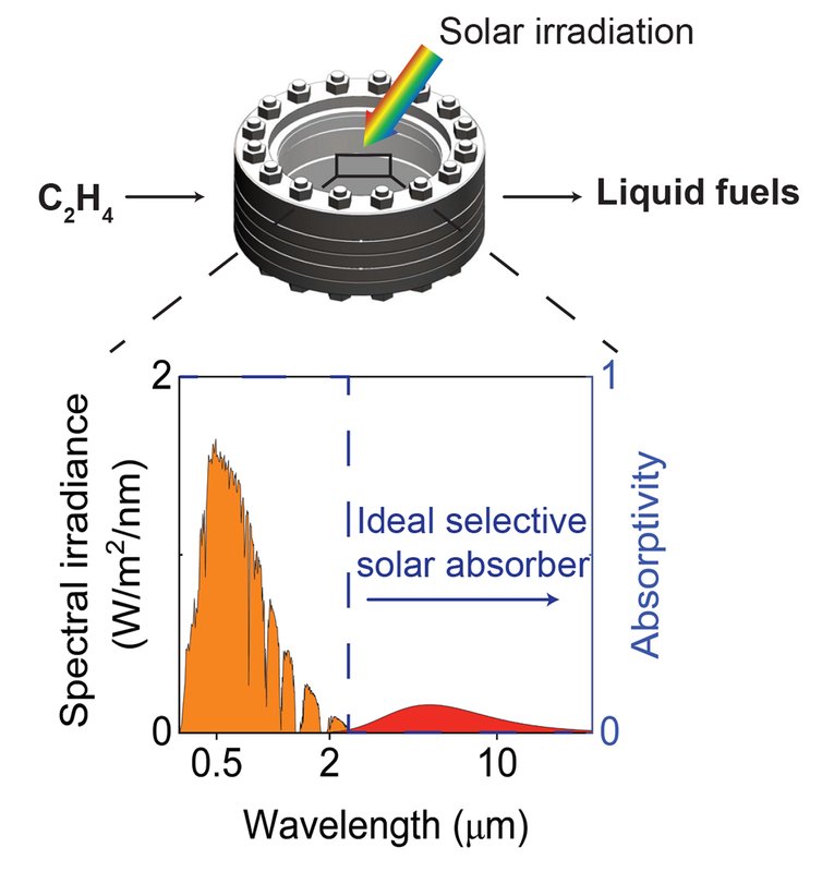 A photothermocatalytic reactor is illustrated with "solar irradiation" coming in at the top. C2H4 is coming in from the left and liquid fuels are coming out on the right. At the bottom is a graph of spectral irradiance as a function of wavelength.