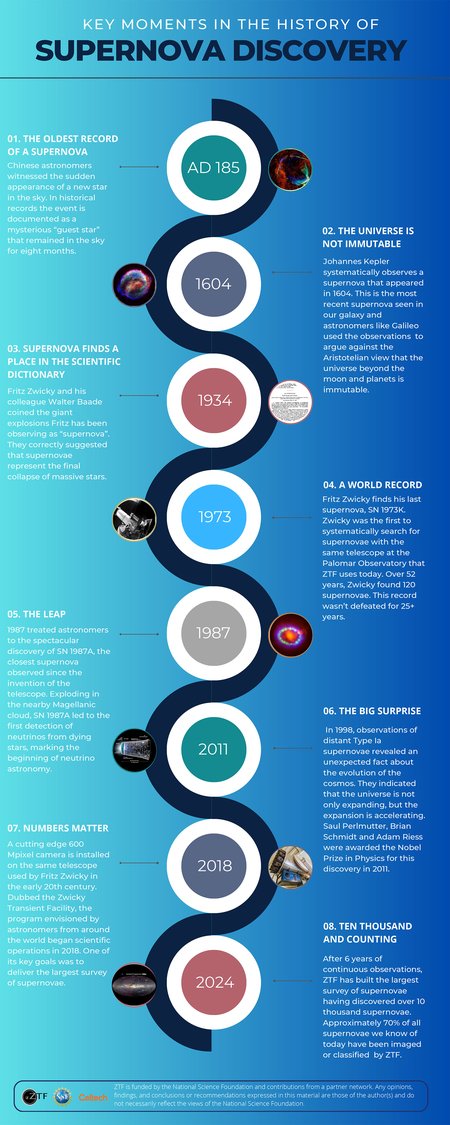 Infographic highlighting the history of supernova discoveries