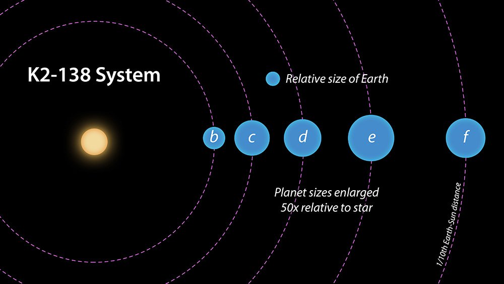 A top-down diagram of a multi-planet system.