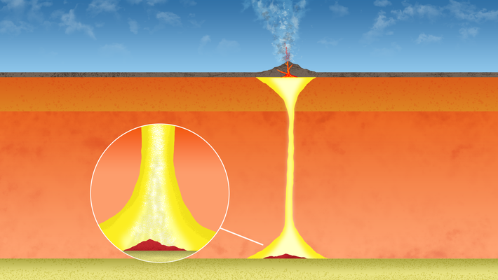 Illustration: A yellow cylinder rises through a thick orange layer from a yellow base and connects to an illustration from a volcano