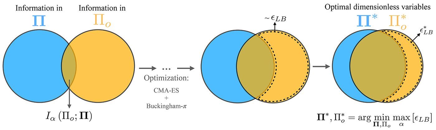 a schematic featuring Venn diagram-like overlapping blue and yellow circles. The final set of circles overlaps to the greatest extent, showing the optimization of dimensionless variables.