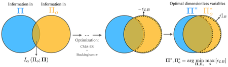 a schematic featuring Venn diagram-like overlapping blue and yellow circles. The final set of circles overlaps to the greatest extent, showing the optimization of dimensionless variables.