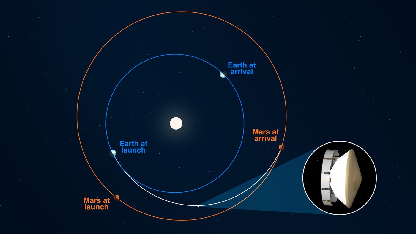 A diagram showing the orbits of Earth and Mars and the flight path of the Mars 2020 mission.