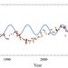 Radio data of PKS 2131-02, spanning 45 years and plotted as a light curve with a sine wave pattern.