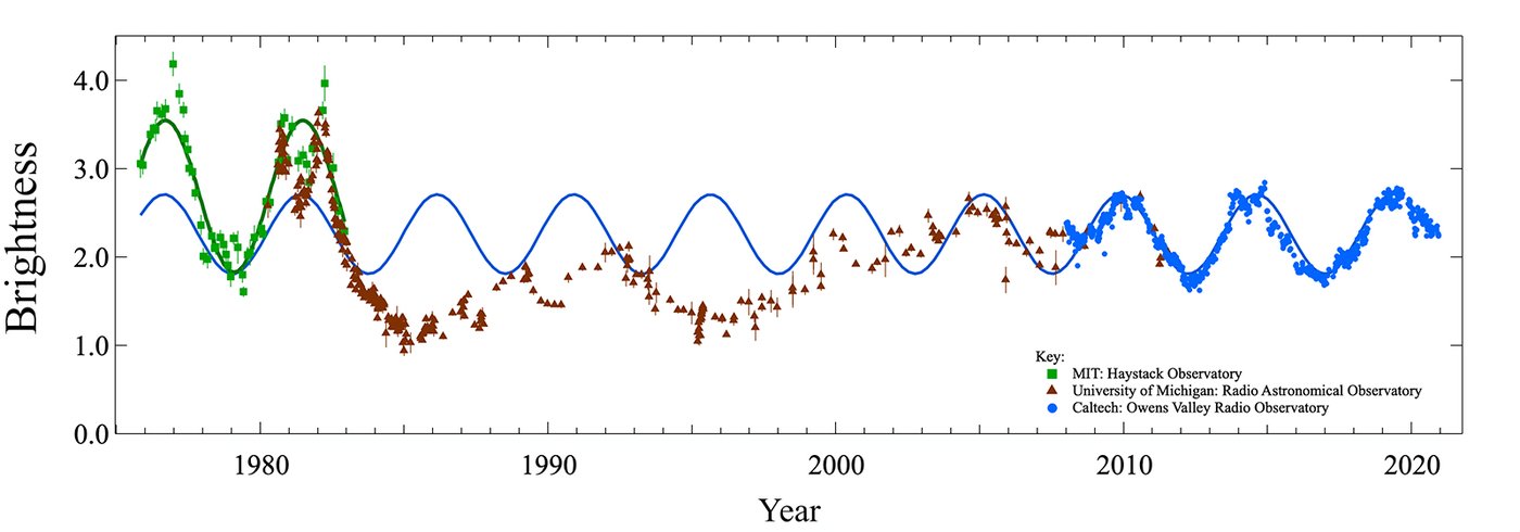 Radio data of PKS 2131-02, spanning 45 years and plotted as a light curve with a sine wave pattern.