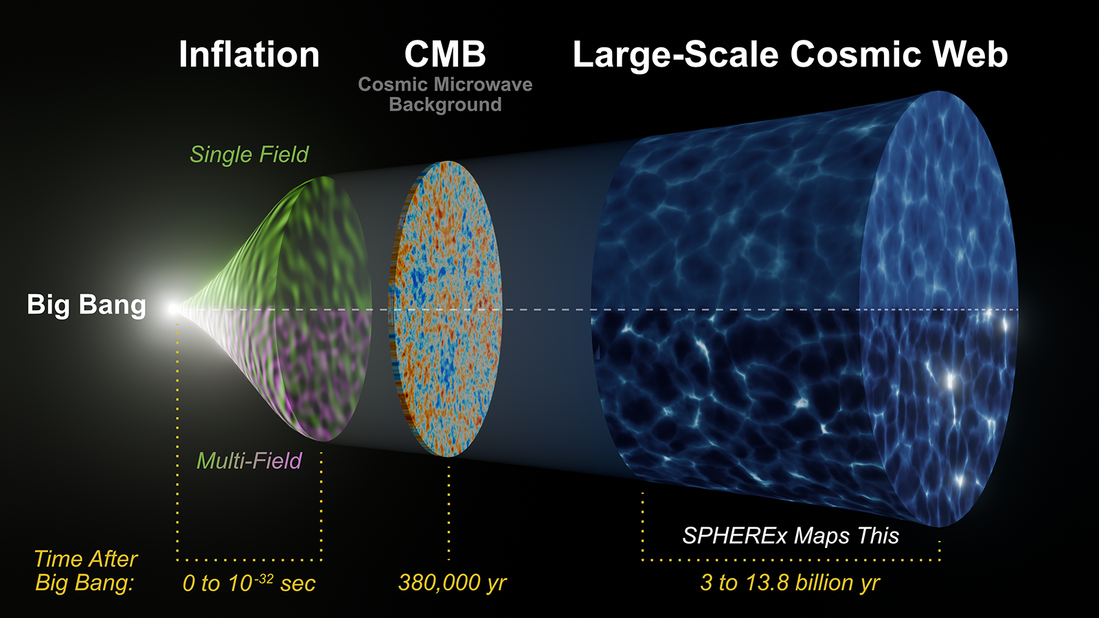 A timeline showing the history of the universe and the evolution of a cosmic web of galaxies.