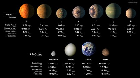TRAPPIST-1 Statistics Table