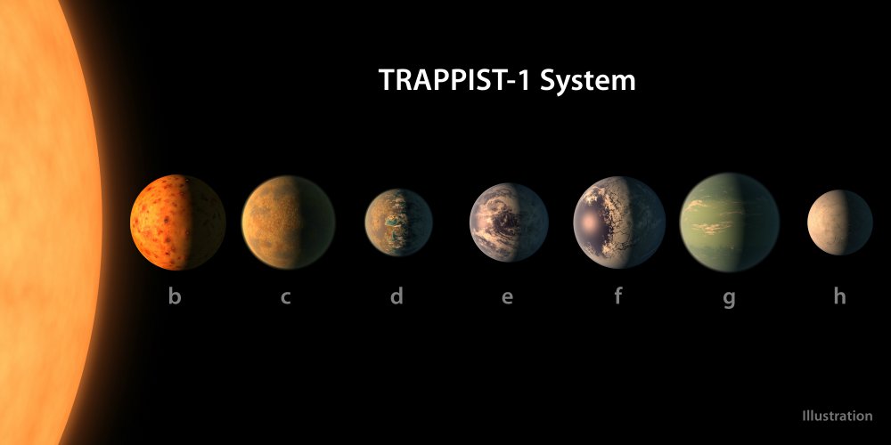 TRAPPIST-1 Planet Lineup