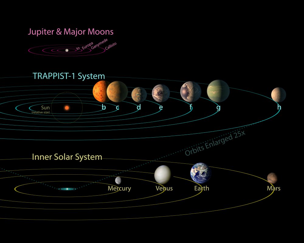 image: TRAPPIST-1 Comparison to Solar System and Jovian Moons