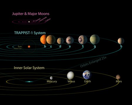 image: TRAPPIST-1 Comparison to Solar System and Jovian Moons