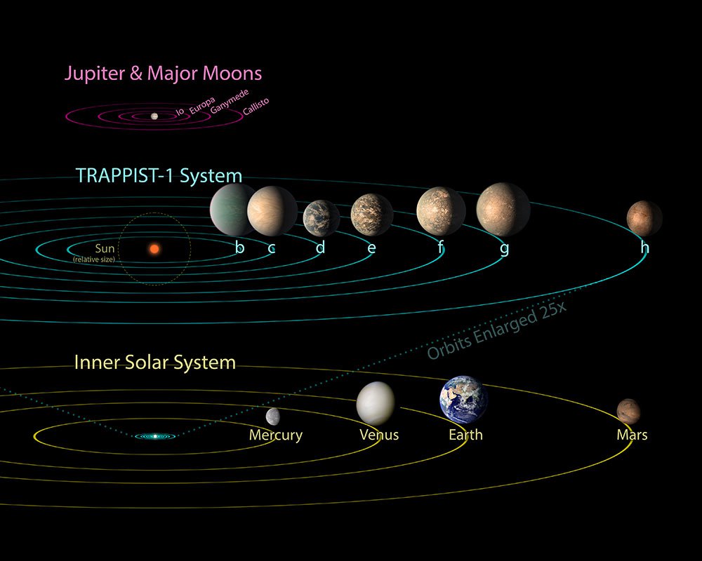 Illustration of orbits of TRAPPIST-1 planets