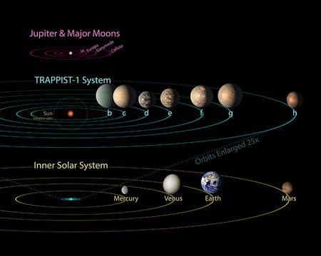 Illustration of orbits of TRAPPIST-1 planets