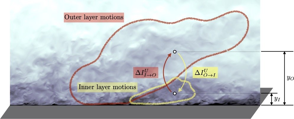 Image showing inner layer motions outlined in yellow and upper layer motions outlined in red up higher.