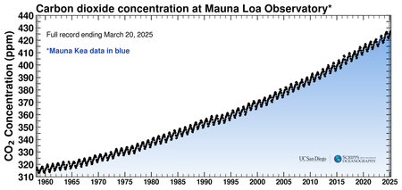 A graph of a steadily increasing line